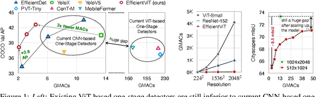 Figure 1 for EfficientViT: Enhanced Linear Attention for High-Resolution Low-Computation Visual Recognition