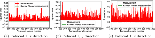 Figure 4 for Fast and Robust Localization of Surgical Array using Kalman Filter