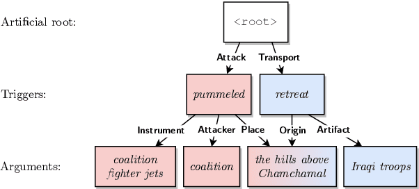 Figure 3 for EventGraph: Event Extraction as Semantic Graph Parsing