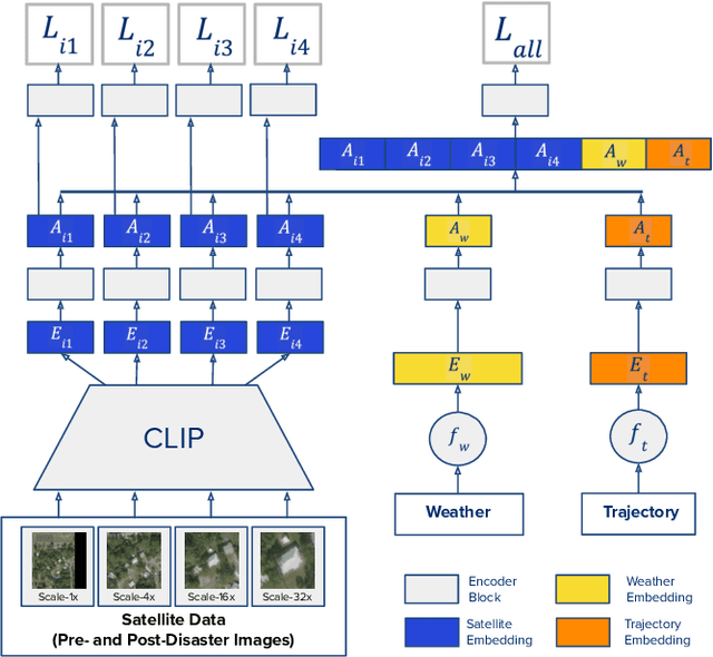 Figure 1 for GaLeNet: Multimodal Learning for Disaster Prediction, Management and Relief