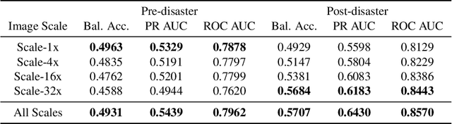 Figure 3 for GaLeNet: Multimodal Learning for Disaster Prediction, Management and Relief