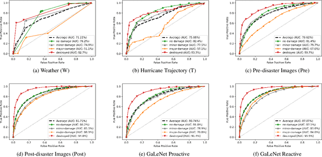 Figure 4 for GaLeNet: Multimodal Learning for Disaster Prediction, Management and Relief