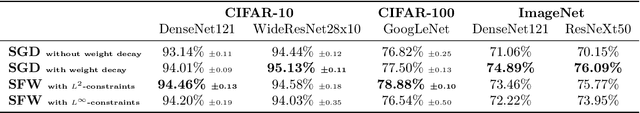 Figure 2 for Deep Neural Network Training with Frank-Wolfe