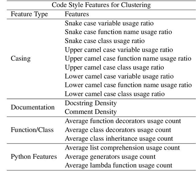 Figure 2 for Exploring Code Style Transfer with Neural Networks