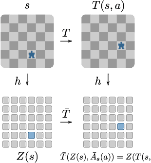 Figure 1 for Plannable Approximations to MDP Homomorphisms: Equivariance under Actions