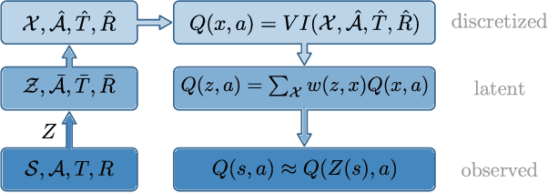 Figure 3 for Plannable Approximations to MDP Homomorphisms: Equivariance under Actions