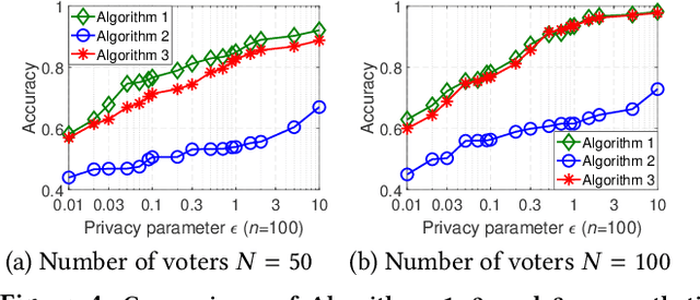 Figure 4 for Privacy-preserving Crowd-guided AI Decision-making in Ethical Dilemmas