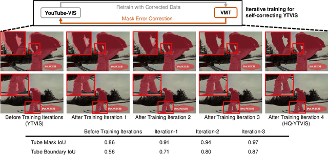 Figure 4 for Video Mask Transfiner for High-Quality Video Instance Segmentation