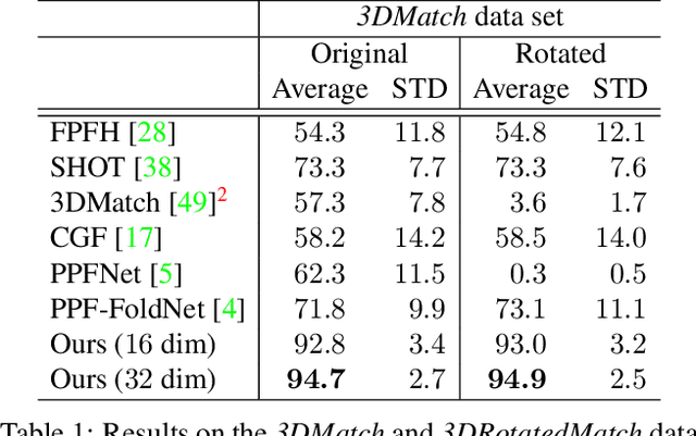 Figure 2 for The Perfect Match: 3D Point Cloud Matching with Smoothed Densities