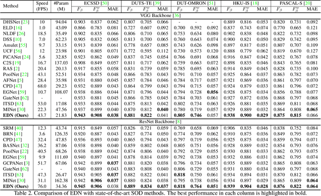 Figure 4 for EDN: Salient Object Detection via Extremely-Downsampled Network