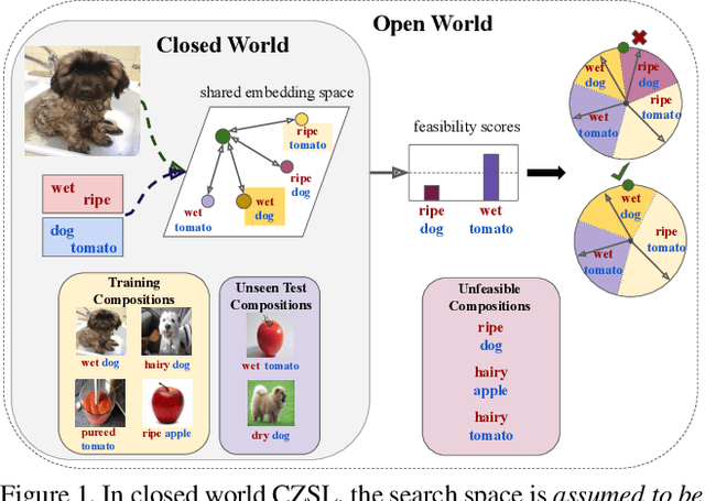 Figure 1 for Open World Compositional Zero-Shot Learning