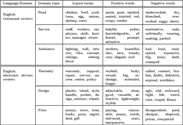 Figure 4 for W2VLDA: Almost Unsupervised System for Aspect Based Sentiment Analysis