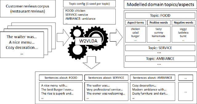 Figure 3 for W2VLDA: Almost Unsupervised System for Aspect Based Sentiment Analysis