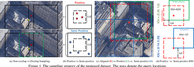 Figure 1 for VIGOR: Cross-View Image Geo-localization beyond One-to-one Retrieval