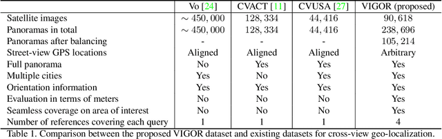 Figure 2 for VIGOR: Cross-View Image Geo-localization beyond One-to-one Retrieval