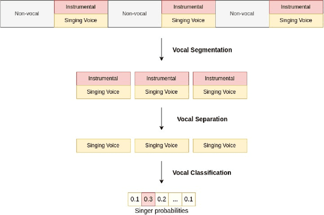 Figure 1 for Deep Learning Approach for Singer Voice Classification of Vietnamese Popular Music