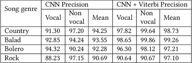 Figure 2 for Deep Learning Approach for Singer Voice Classification of Vietnamese Popular Music