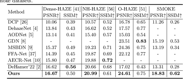 Figure 2 for Structure Representation Network and Uncertainty Feedback Learning for Dense Non-Uniform Fog Removal