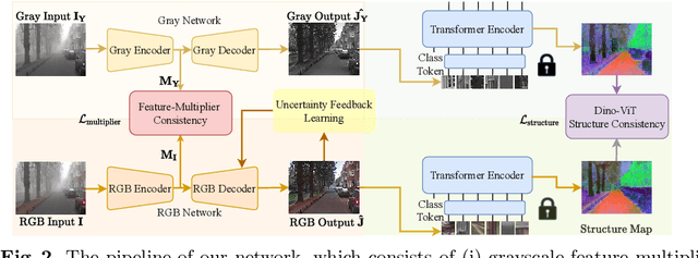 Figure 3 for Structure Representation Network and Uncertainty Feedback Learning for Dense Non-Uniform Fog Removal