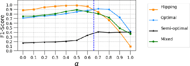 Figure 4 for Classification Auto-Encoder based Detector against Diverse Data Poisoning Attacks