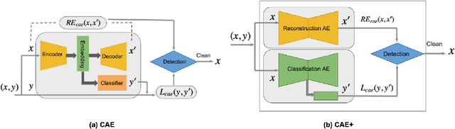 Figure 1 for Classification Auto-Encoder based Detector against Diverse Data Poisoning Attacks