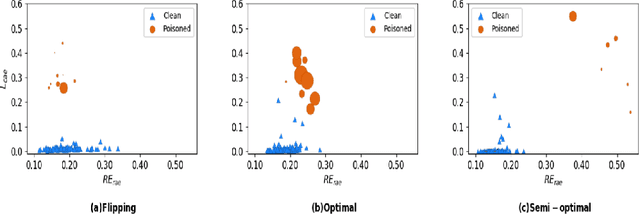 Figure 2 for Classification Auto-Encoder based Detector against Diverse Data Poisoning Attacks