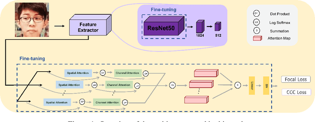 Figure 1 for Facial Expression Recognition based on Multi-head Cross Attention Network