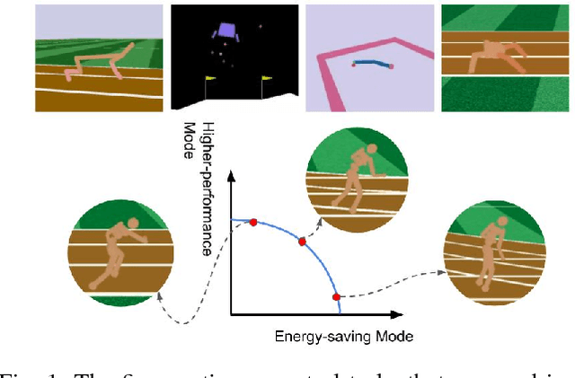 Figure 1 for Meta-Learning for Multi-objective Reinforcement Learning