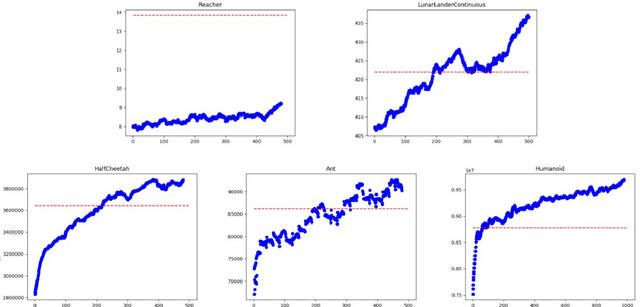 Figure 4 for Meta-Learning for Multi-objective Reinforcement Learning