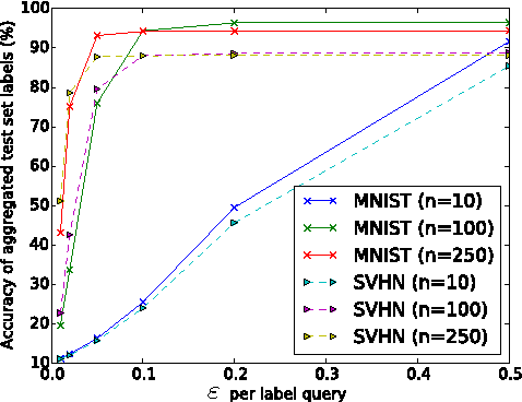 Figure 2 for Semi-supervised Knowledge Transfer for Deep Learning from Private Training Data