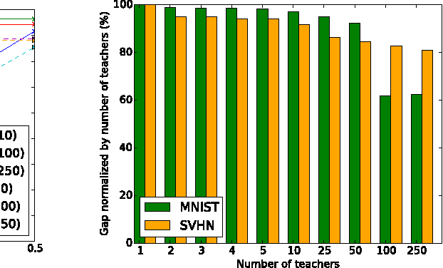 Figure 3 for Semi-supervised Knowledge Transfer for Deep Learning from Private Training Data