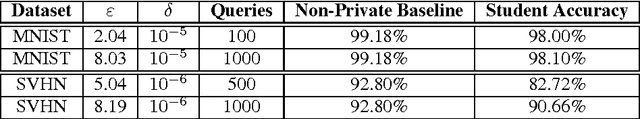 Figure 4 for Semi-supervised Knowledge Transfer for Deep Learning from Private Training Data