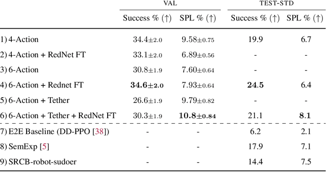 Figure 2 for Auxiliary Tasks and Exploration Enable ObjectNav