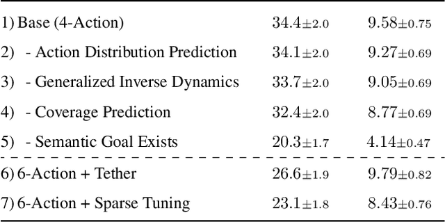 Figure 3 for Auxiliary Tasks and Exploration Enable ObjectNav