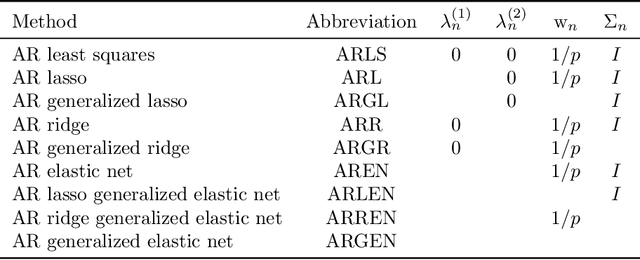 Figure 1 for Variable Selection and Regularization via Arbitrary Rectangle-range Generalized Elastic Net