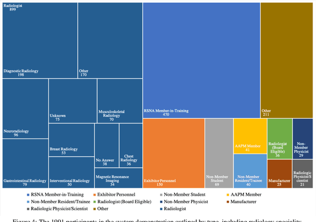 Figure 4 for Receptivity of an AI Cognitive Assistant by the Radiology Community: A Report on Data Collected at RSNA