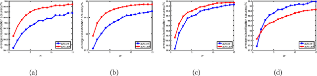 Figure 4 for Learning with Bounded Instance- and Label-dependent Label Noise