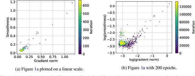 Figure 4 for Analysis of Gradient Clipping and Adaptive Scaling with a Relaxed Smoothness Condition