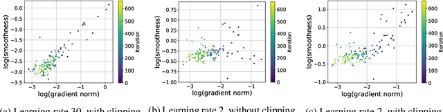 Figure 1 for Analysis of Gradient Clipping and Adaptive Scaling with a Relaxed Smoothness Condition