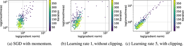 Figure 2 for Analysis of Gradient Clipping and Adaptive Scaling with a Relaxed Smoothness Condition