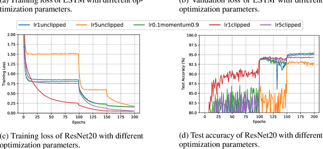 Figure 3 for Analysis of Gradient Clipping and Adaptive Scaling with a Relaxed Smoothness Condition