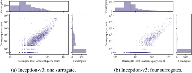 Figure 4 for Attacking deep networks with surrogate-based adversarial black-box methods is easy