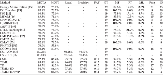 Figure 4 for Tracklet Association by Online Target-Specific Metric Learning and Coherent Dynamics Estimation