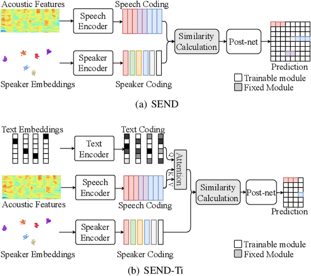Figure 1 for Speaker Embedding-aware Neural Diarization for Flexible Number of Speakers with Textual Information