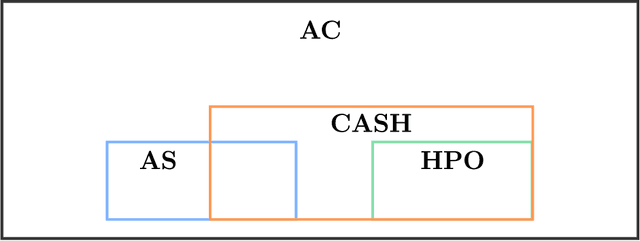Figure 2 for A Survey of Methods for Automated Algorithm Configuration