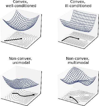 Figure 2 for Visualizing Movement Control Optimization Landscapes