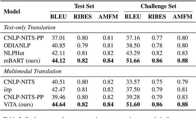 Figure 3 for ViTA: Visual-Linguistic Translation by Aligning Object Tags