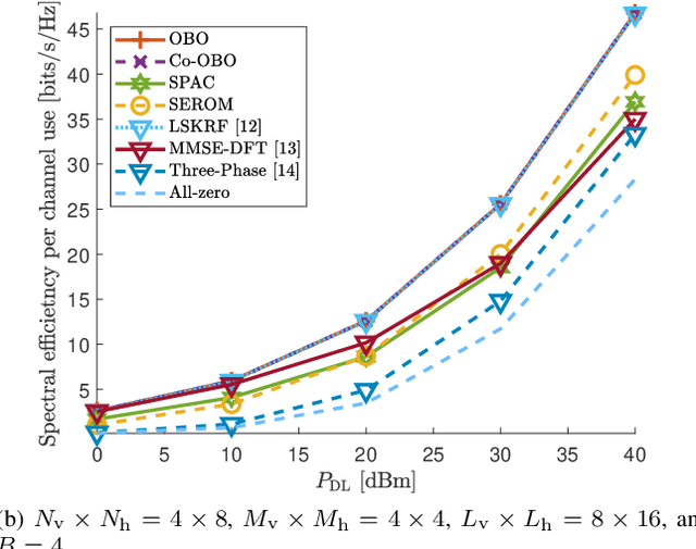 Figure 4 for Practical Channel Estimation and Phase Shift Design for Intelligent Reflecting Surface Empowered MIMO Systems