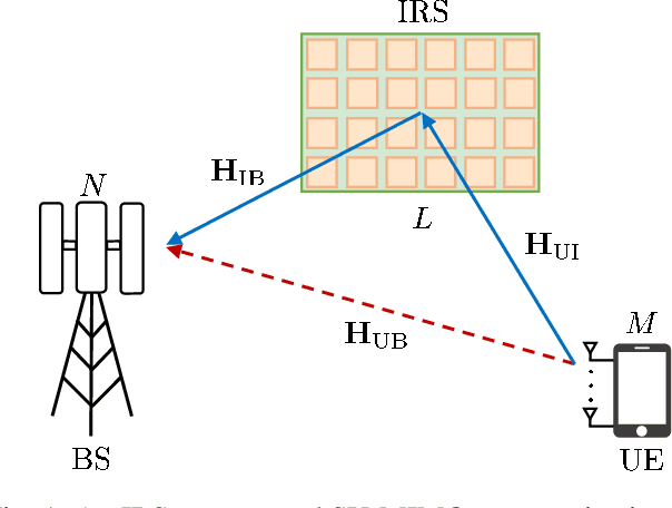 Figure 1 for Practical Channel Estimation and Phase Shift Design for Intelligent Reflecting Surface Empowered MIMO Systems
