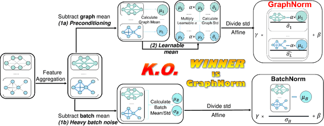 Figure 1 for GraphNorm: A Principled Approach to Accelerating Graph Neural Network Training